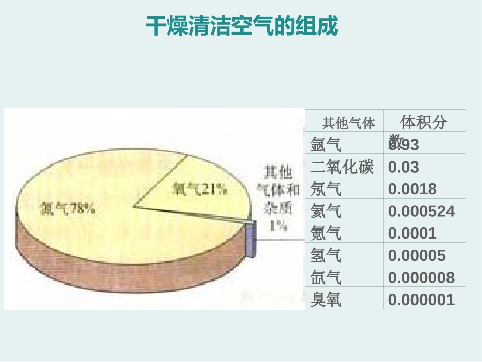 《保护我们的生存环境》化学与生活PPT课件[湘教版九年级化学]_第3页