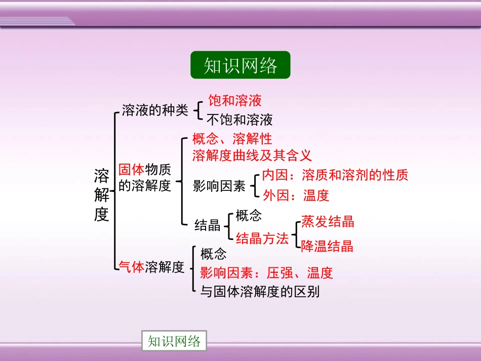 《溶解度》溶液PPT课件[北京课改版九年级化学下册]_第2页