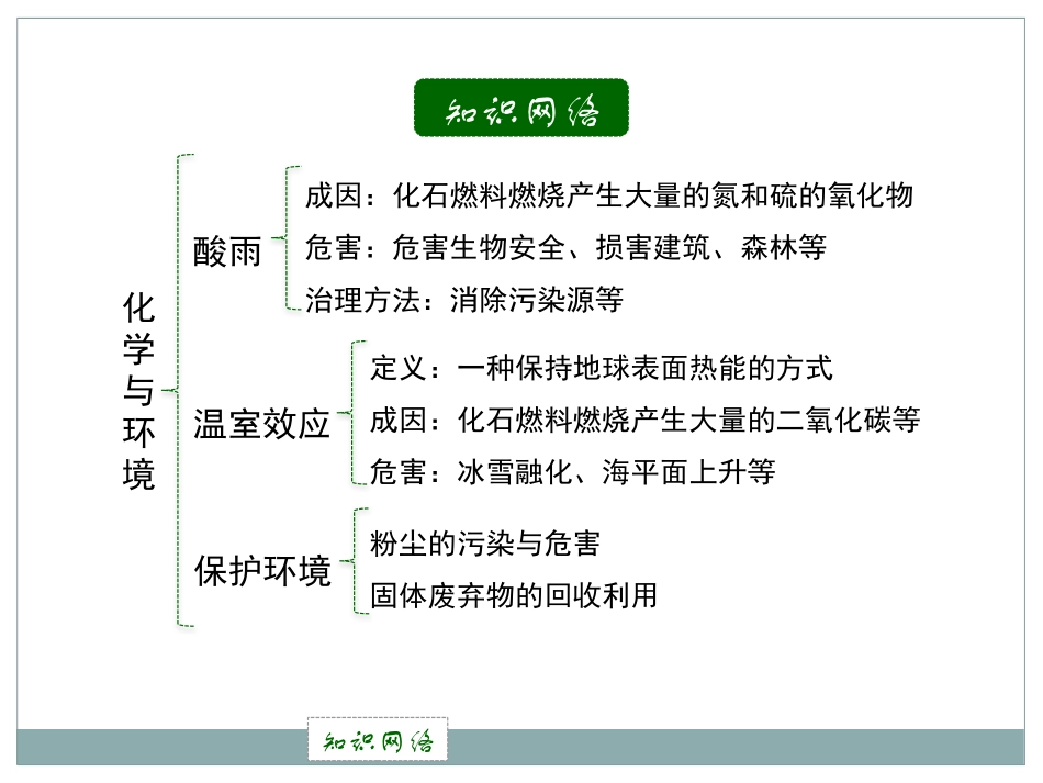 《化学与环境》化学与社会生活PPT课件[北京课改版九年级化学]_第2页