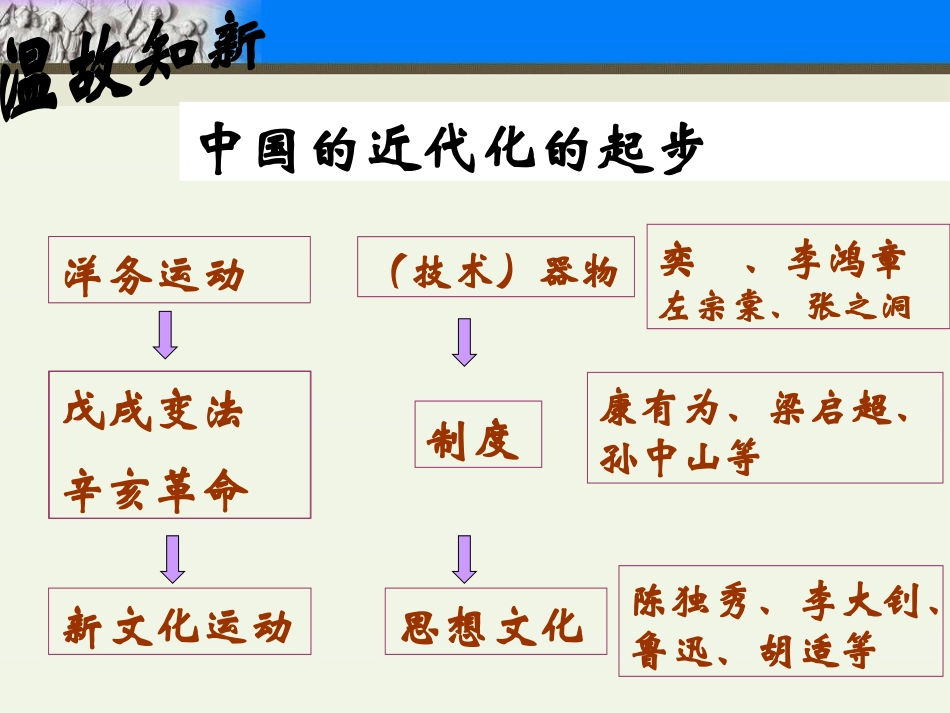 《新文化运动》近代化的起步PPT课件[中华书局版八年级历史]_第3页