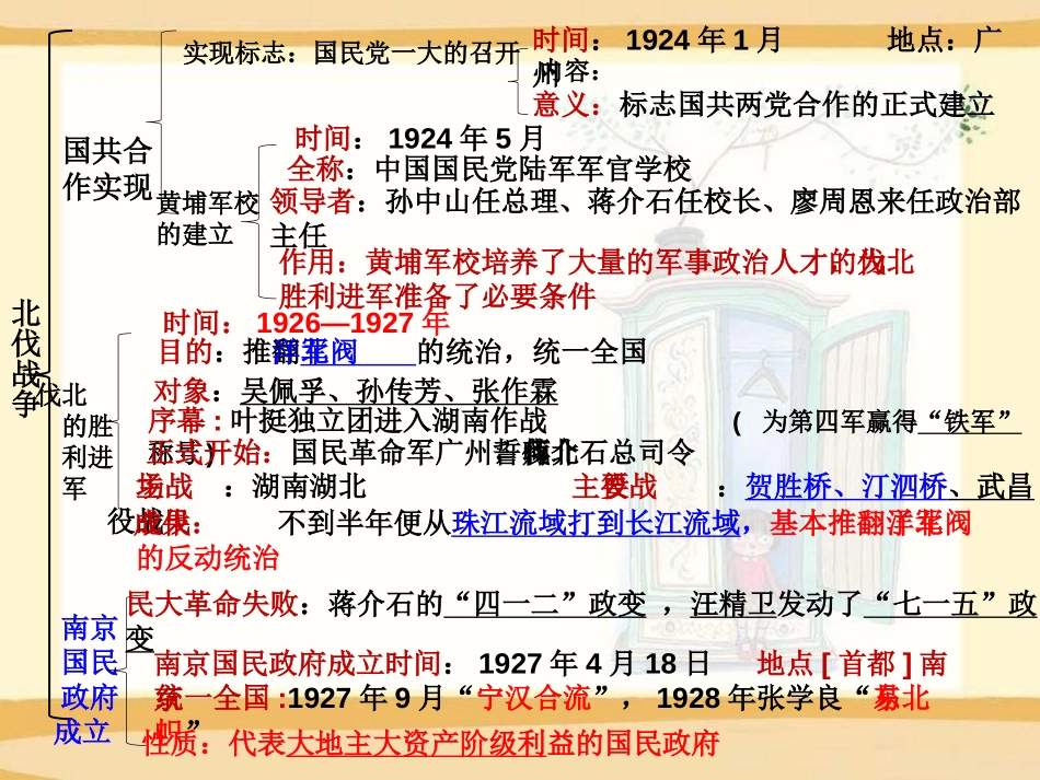 《北伐战争》新民主主义XXX的兴起PPT课件[中华书局版八年级历史]_第2页