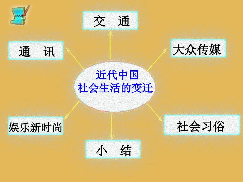 《近代经济与社会生活》近代经济、社会生活与文化PPT课件_第2页