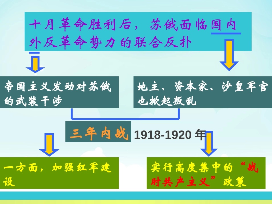 《苏联社会主义建设的成就》苏联社会主义道路和探索PPT课件_第2页
