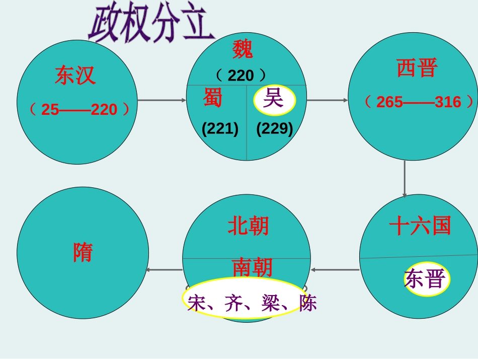 《南方经济的发展》三国两晋南北朝时期PPT课件_第3页