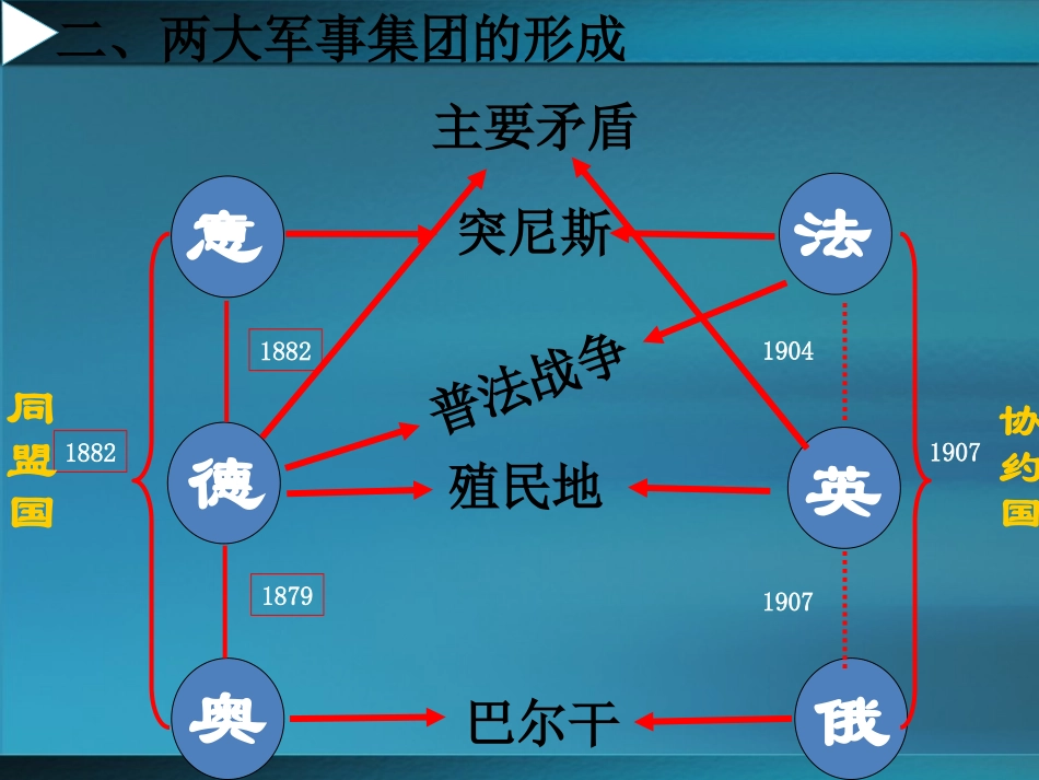《第一次世界大战的爆发》急剧动荡的现代世界PPT课件_第3页