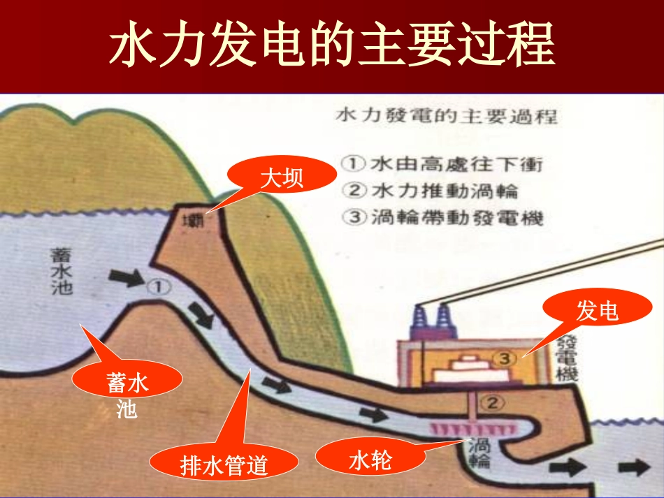 《水力发电站》PPT课件[鄂教版五年级科学下册]_第2页