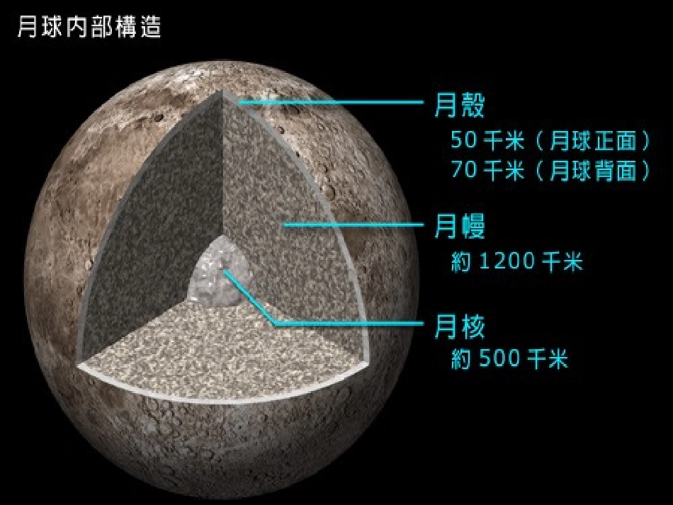 《美丽的月球》陪伴我们的日与月PPT课件[人教版四年级科学]_第3页