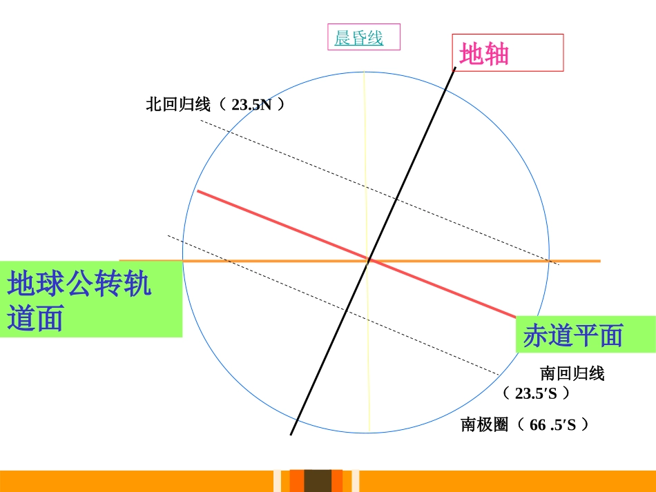 《地球的公转》PPT课件[上海教育版六年级地理下册]_第3页