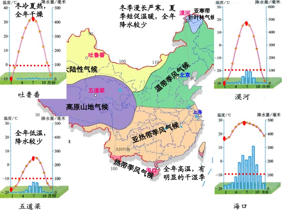 《气候特点》PPT课件[上海教育版七年级地理上册]_第3页