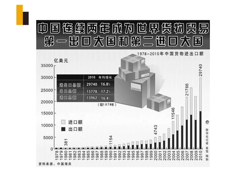 《国际贸易》PPT课件[上海教育版七年级地理下册]_第3页