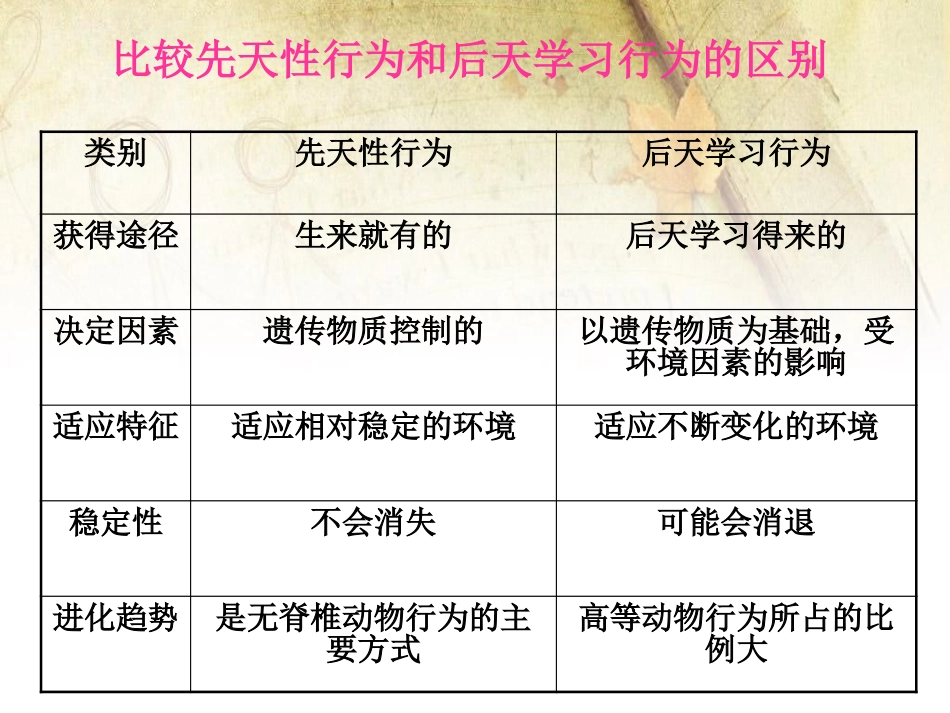 《动物行为的主要类型》PPT课件[北师大版八年级生物上册]_第3页