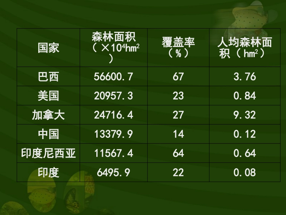《绿化,我们共同的行动》PPT课件[苏教版七年级生物上册]_第2页