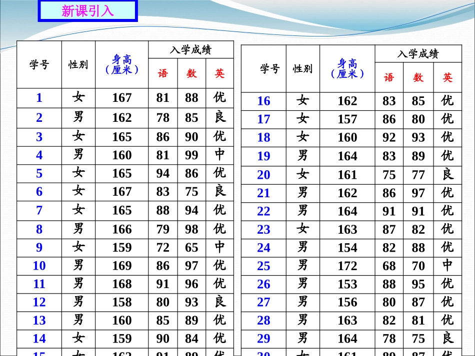 《频数分布表与直方图》PPT课件[冀教版八年级数学下册]_第2页