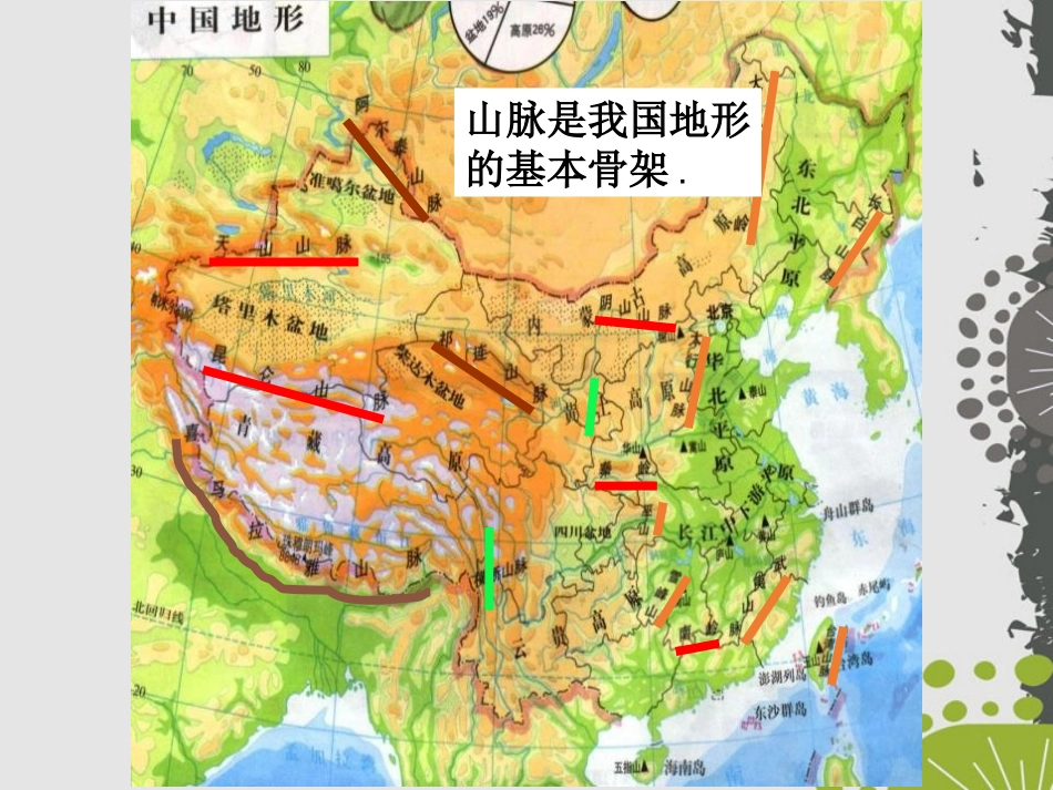 《复杂多样的地形》中华各族人民的家园PPT课件_第2页