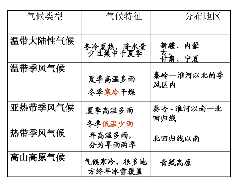 《季风的影响》中华各族人民的家园PPT课件_第3页