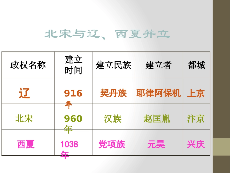 《北宋与辽、西夏并立》“多元一体”格局与文明高度发展PPT课件_第3页