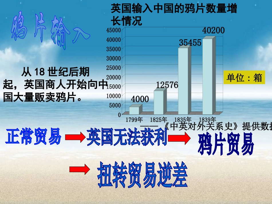 《鸦片战争的烽烟》19世纪中后期工业文明大潮中的近代中国PPT课件_第3页