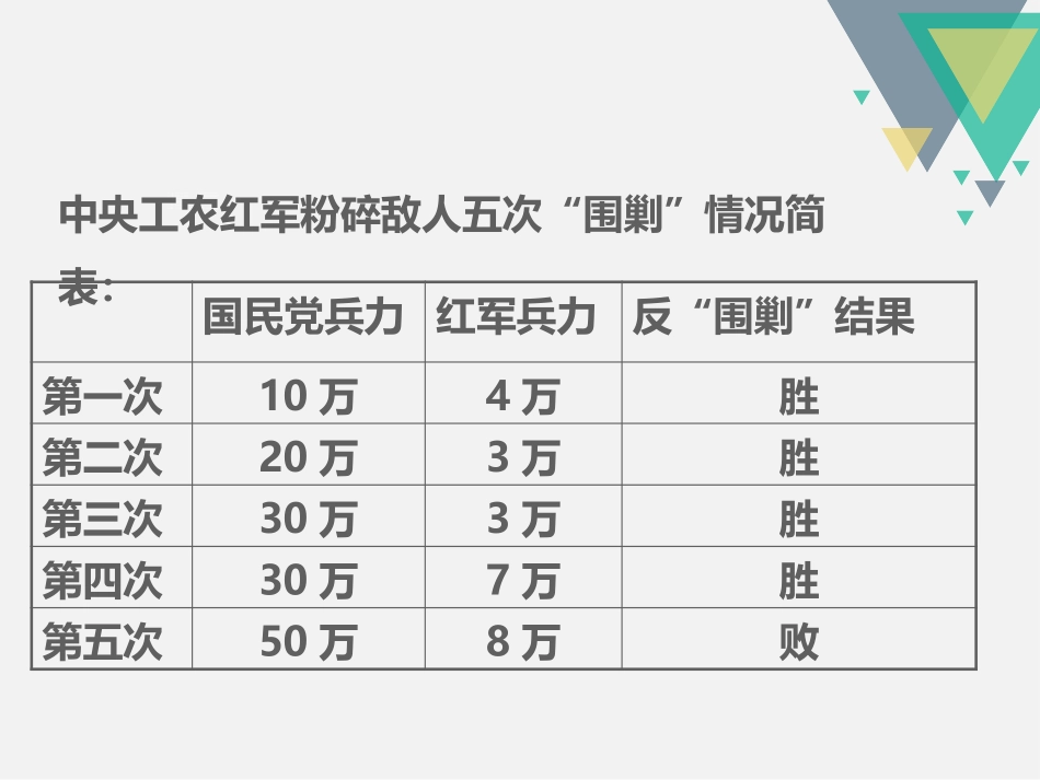 《红军长征与遵义会议》开辟新的发展道路PPT课件_第3页