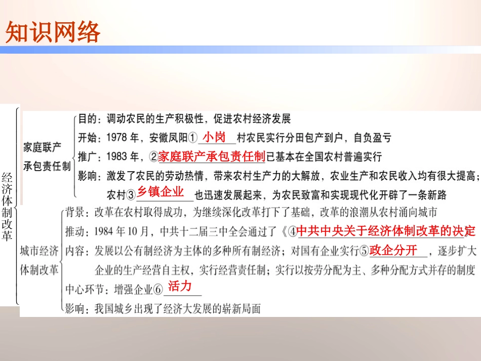 《经济体制改革》PPT课件[部编版八年级历史下册]_第3页