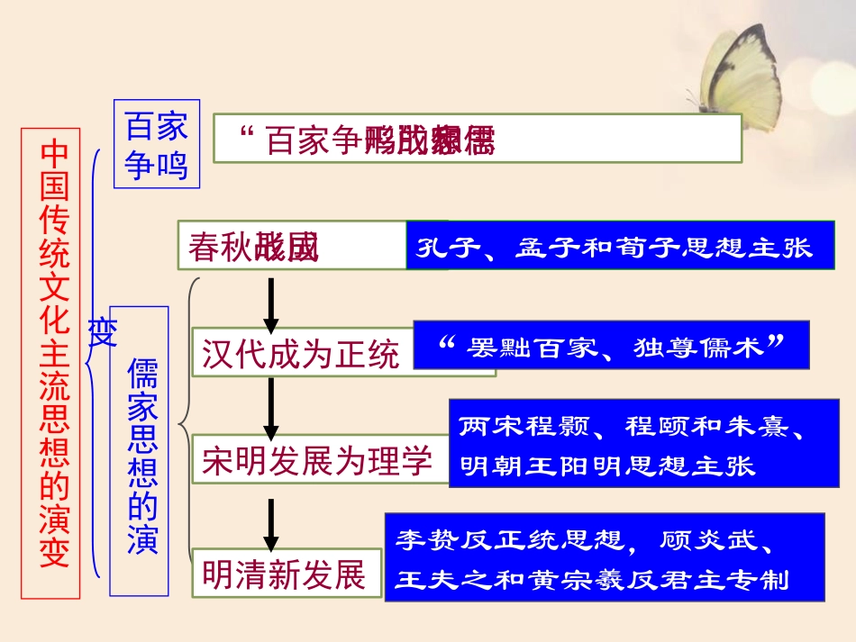 《百家争鸣》PPT课件[部编版七年级历史上册]_第2页
