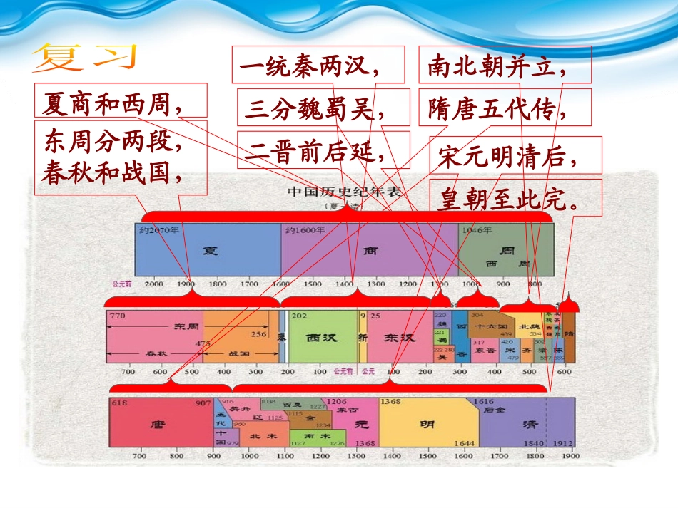 《隋朝的统一与灭亡》PPT课件[部编版七年级历史下册]_第2页