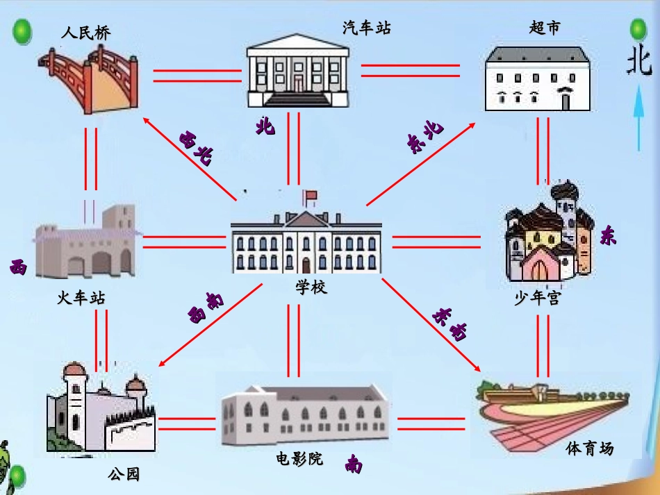 《认识方向》PPT课件[苏教版二年级数学下册]_第2页