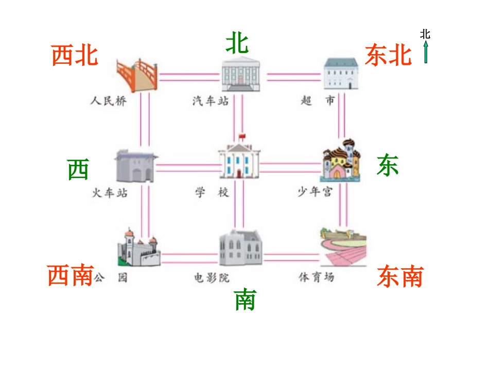 《认识方向》PPT课件[苏教版二年级数学下册]_第3页