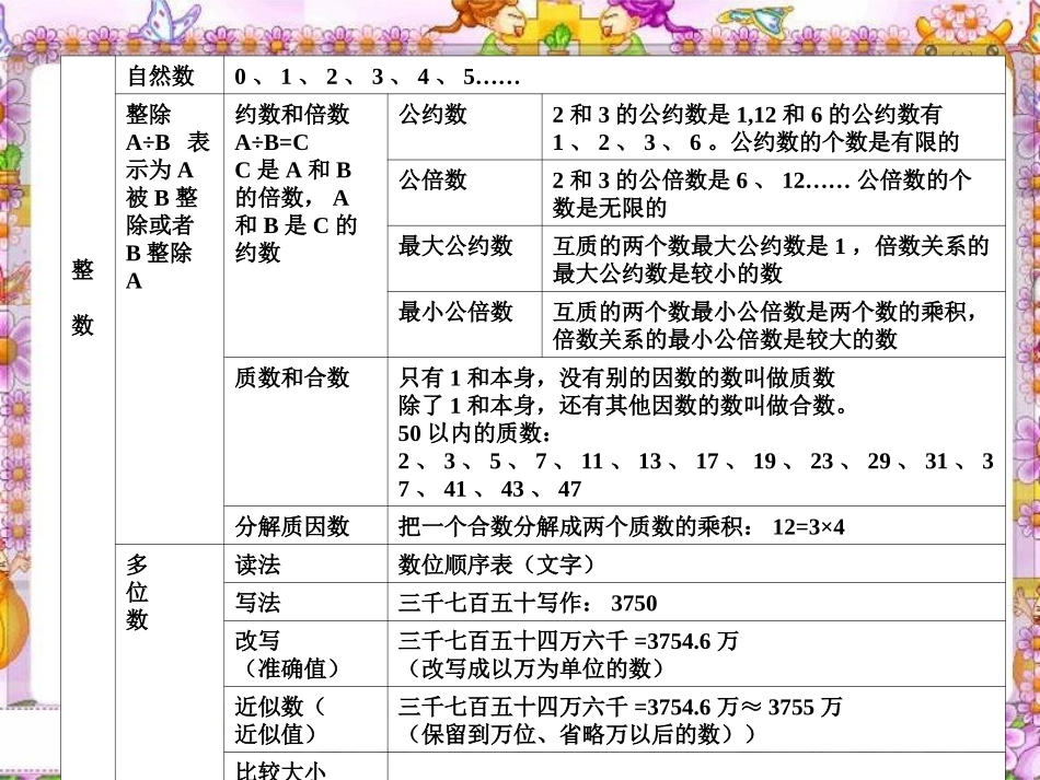 《数的认识》总复习PPT课件[苏教版六年级数学下册]_第2页