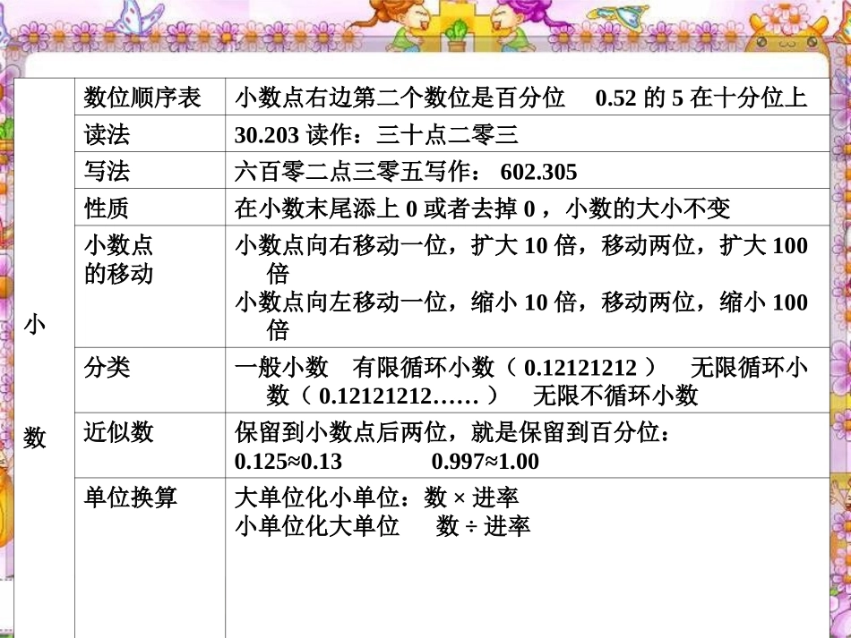 《数的认识》总复习PPT课件[苏教版六年级数学下册]_第3页