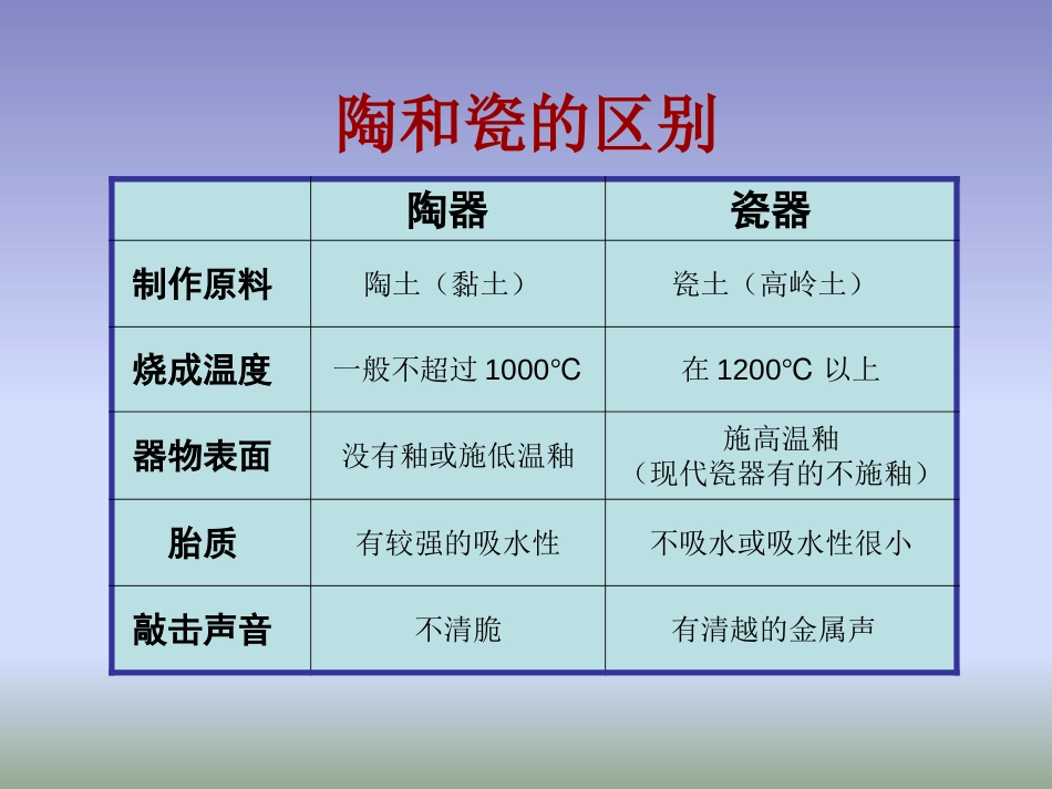 《珍爱国宝-古代的陶瓷艺术 》PPT课件[五年级美术上册]_第3页