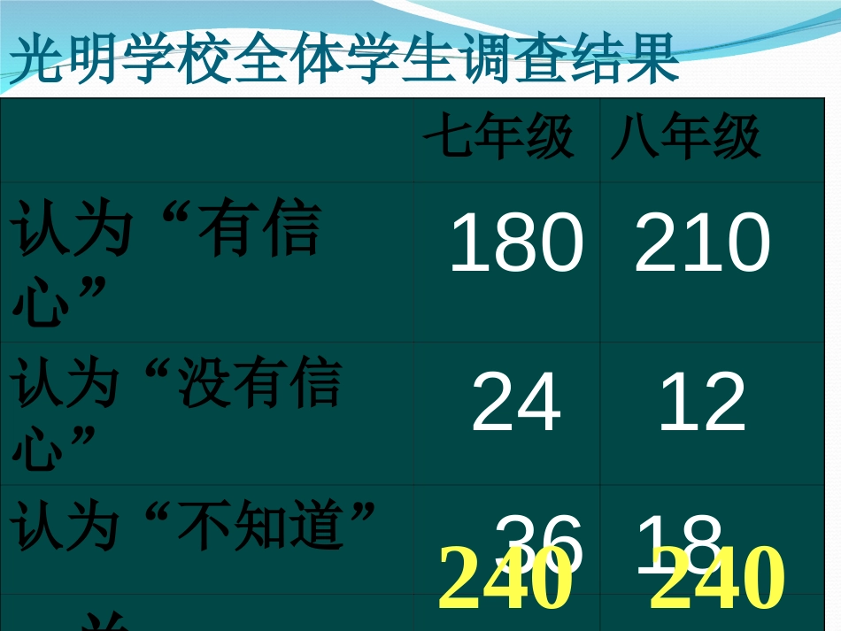 《你有信心吗？》数据的收集与整理PPT课件[北师大版七年级数学]_第2页
