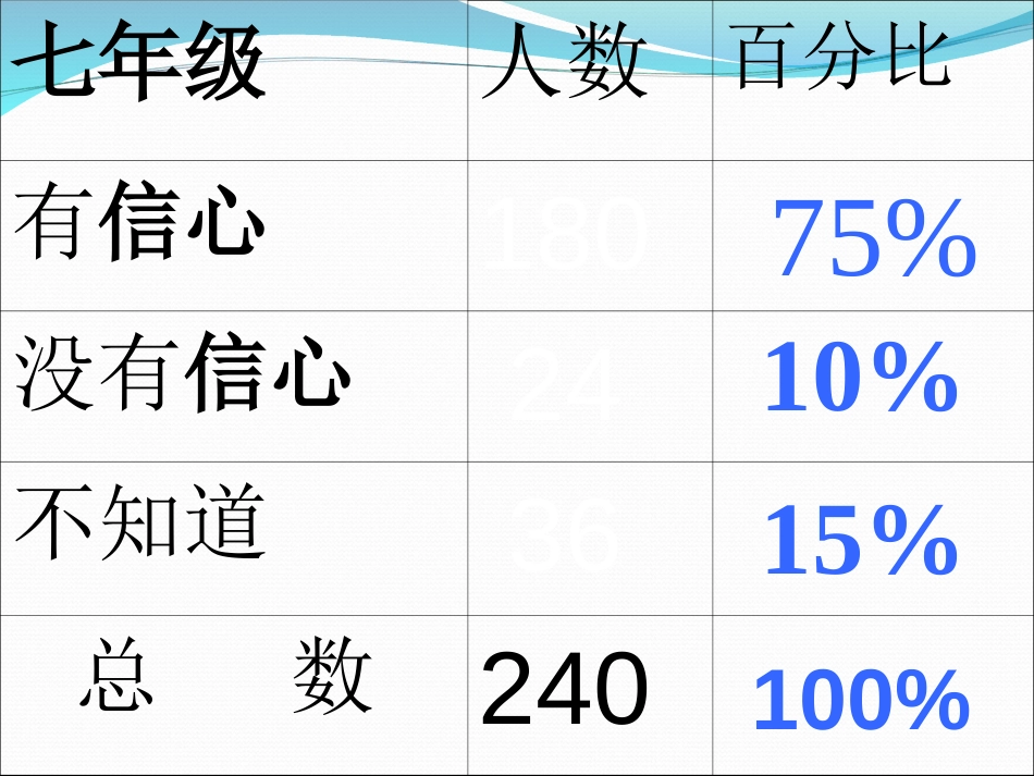 《你有信心吗？》数据的收集与整理PPT课件[北师大版七年级数学]_第3页