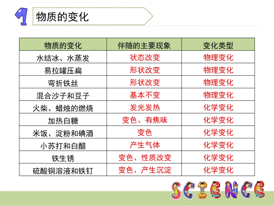 《物质变化与我们》物质的变化PPT课件[教科版六年级科学]_第3页