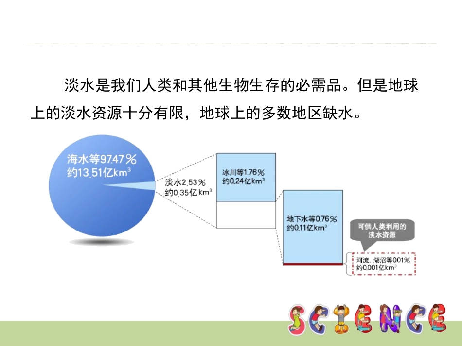 《一天的生活用水》环境和我们PPT课件[教科版六年级科学]_第2页