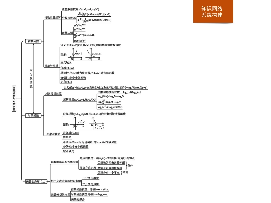 《章末整合》指数函数与对数函数PPT课件[人教高中数学A版必修一]_第2页