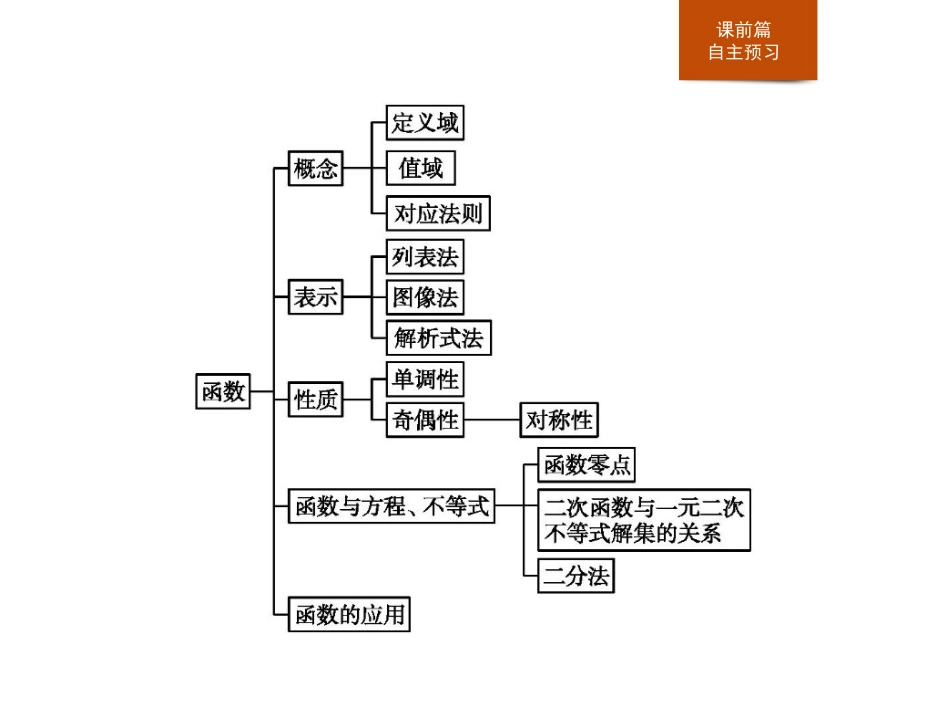 《章末整合》函数PPT课件[人教高中数学B版必修一]_第2页