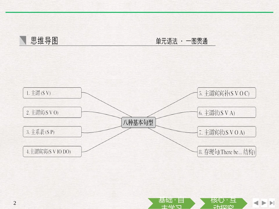 《Welcome Unit》Discovering Useful Structures PPT课件_第2页