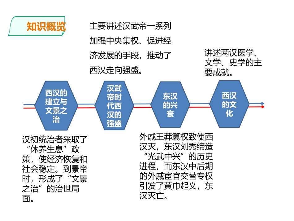 《西汉与东汉-统一多民族封建国家的巩固》从中华文明起源到秦汉大一统封建国家的建立与巩固PPT课件_第2页