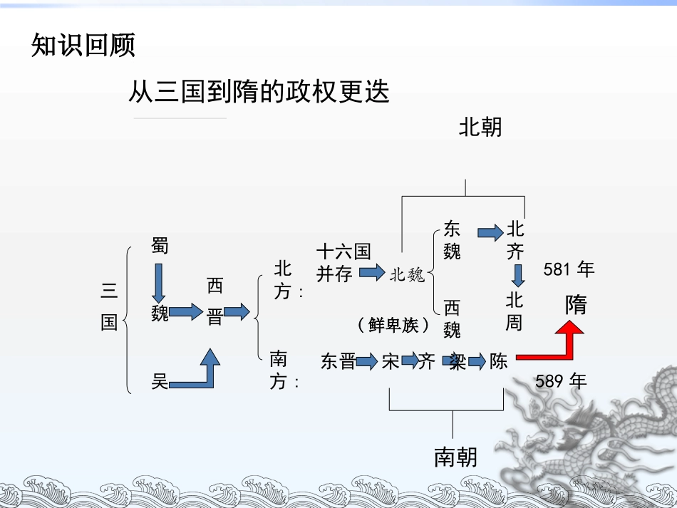 《从隋唐盛世到五代十国》三国两晋南北朝的民族交融与隋唐统一多民族封建国家的发展PPT课件_第2页