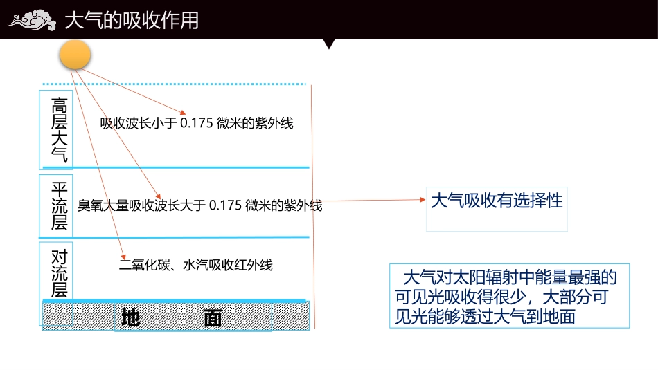 《大气受热过程和大气运动》地球上的大气PPT课件_第3页