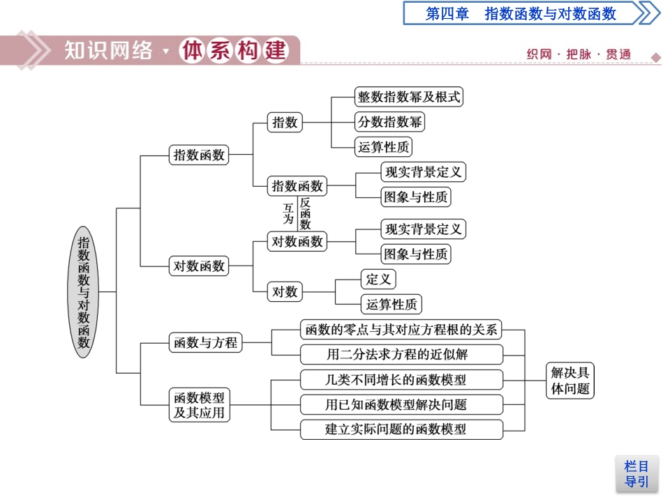 《章末复习提升课》指数函数与对数函数PPT课件_第2页