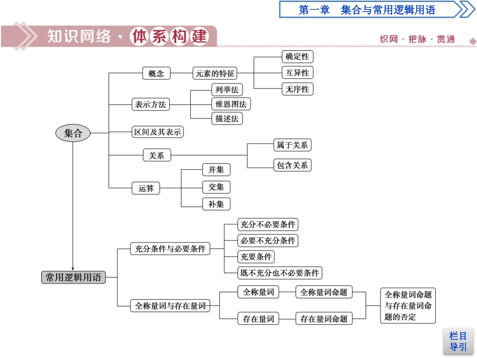 《章末复习提升课》集合与常用逻辑用语PPT课件_第2页