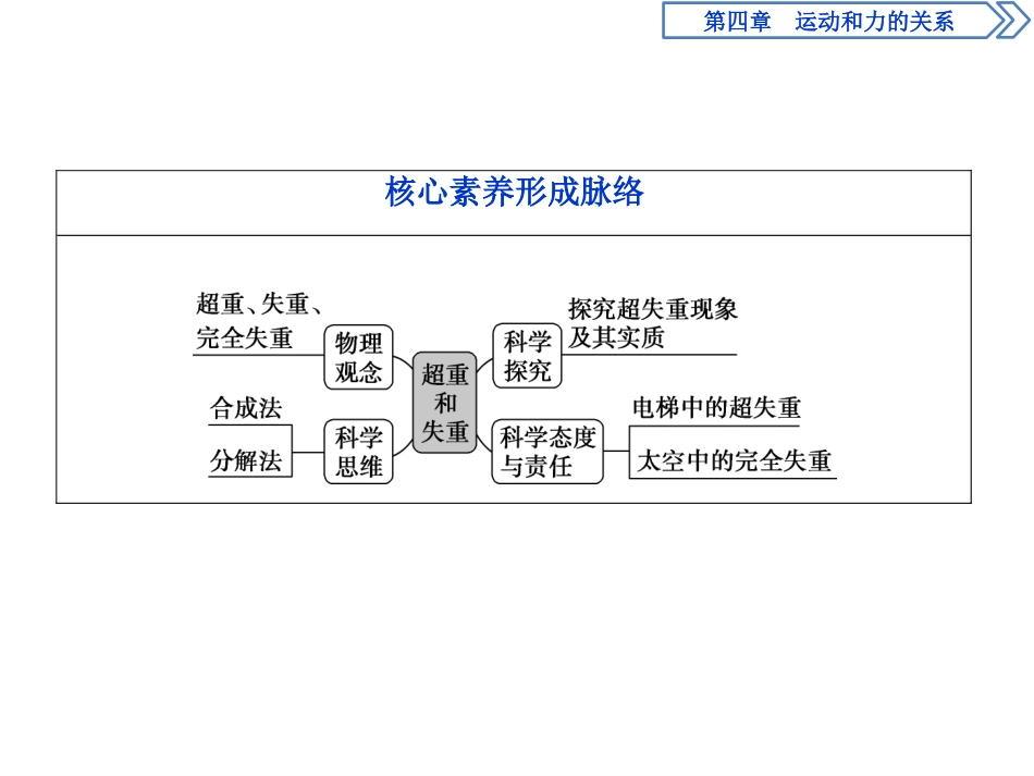 《超重和失重》运动和力的关系PPT课件[人教版高中物理必修一]_第3页