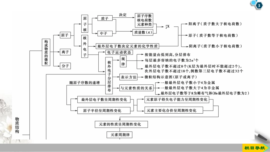 《章末复习课》物质结构元素周期律PPT课件[人教版高中化学必修一]_第3页