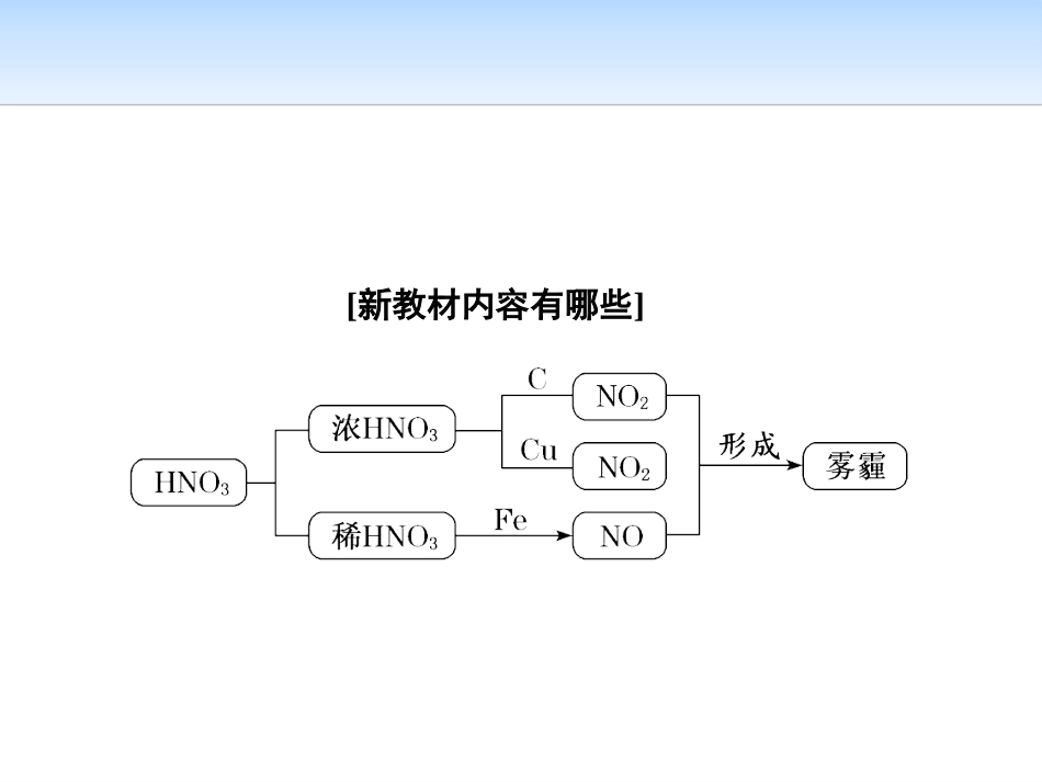 《氮的循环》物质的性质与转化PPT课件_第2页