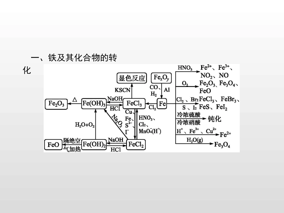 《本章整合》物质的性质与转化PPT课件[鲁科版高中化学必修一]_第2页