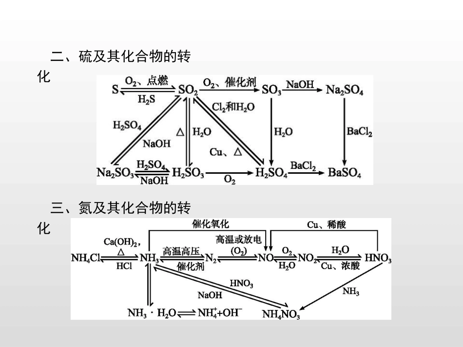 《本章整合》物质的性质与转化PPT课件[鲁科版高中化学必修一]_第3页