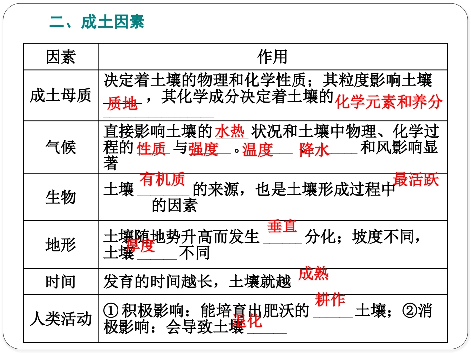 《土壤的形成》地球上的植被与土壤PPT课件[湘教版高中地理必修一]_第3页