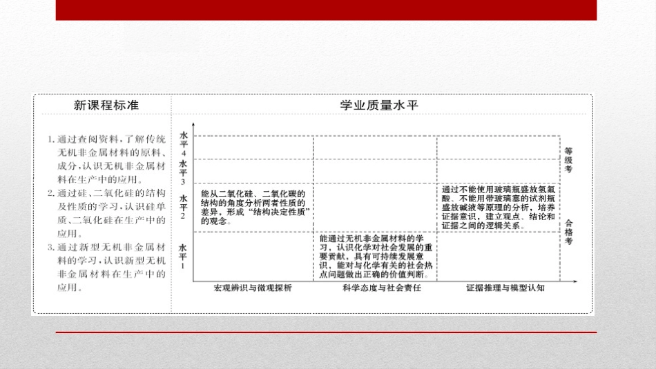 《无机非金属材料》化工生产中的重要非金属元素PPT课件_第2页