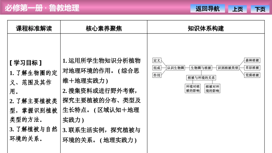 《生物圈与植被》从地球圈层看地表环境PPT课件[鲁科版高中地理必修一]_第2页